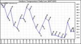 Milwaukee Weather Outdoor Temperature Daily Low