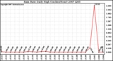 Milwaukee Weather Rain Rate Daily High (Inches/Hour)