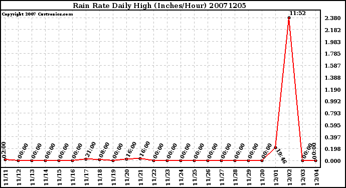 Milwaukee Weather Rain Rate Daily High (Inches/Hour)