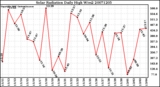 Milwaukee Weather Solar Radiation Daily High W/m2