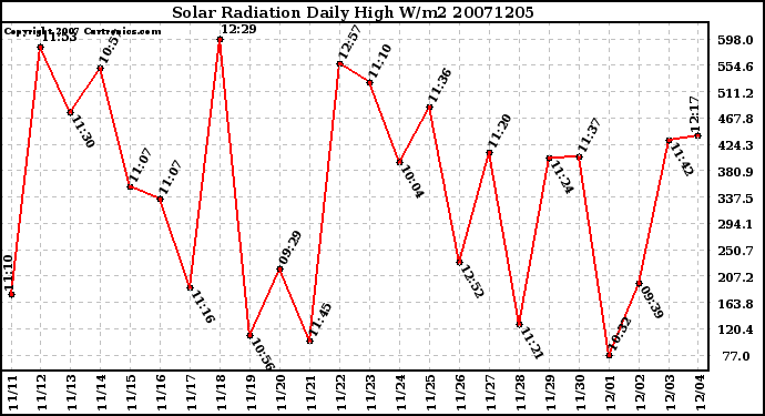 Milwaukee Weather Solar Radiation Daily High W/m2