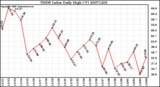 Milwaukee Weather THSW Index Daily High (F)