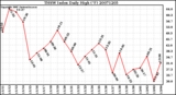 Milwaukee Weather THSW Index Daily High (F)