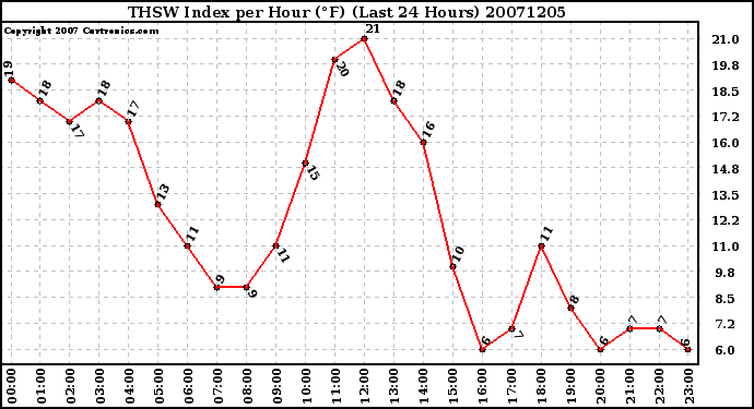 Milwaukee Weather THSW Index per Hour (F) (Last 24 Hours)