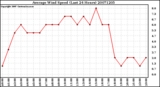 Milwaukee Weather Average Wind Speed (Last 24 Hours)