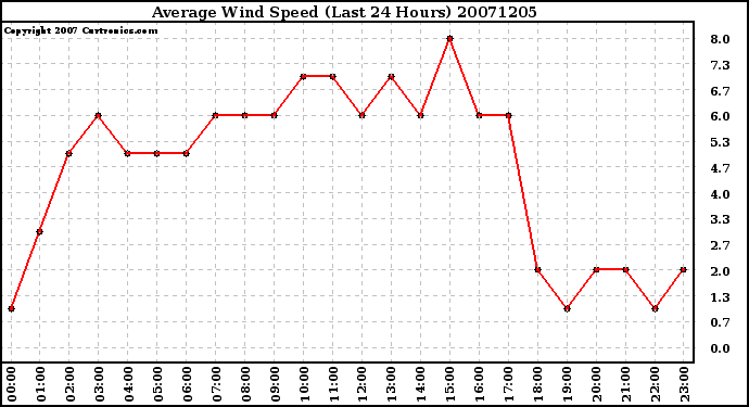 Milwaukee Weather Average Wind Speed (Last 24 Hours)