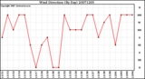 Milwaukee Weather Wind Direction (By Day)