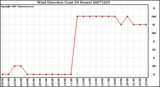 Milwaukee Weather Wind Direction (Last 24 Hours)