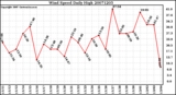 Milwaukee Weather Wind Speed Daily High