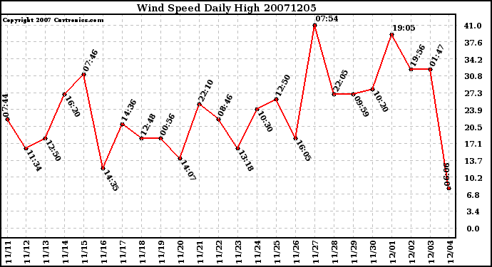 Milwaukee Weather Wind Speed Daily High