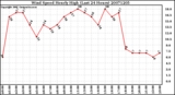 Milwaukee Weather Wind Speed Hourly High (Last 24 Hours)