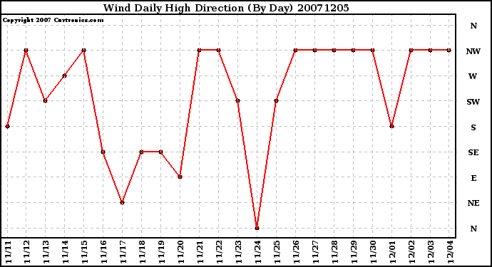 Milwaukee Weather Wind Daily High Direction (By Day)