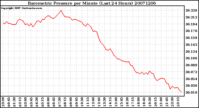 Milwaukee Weather Barometric Pressure per Minute (Last 24 Hours)