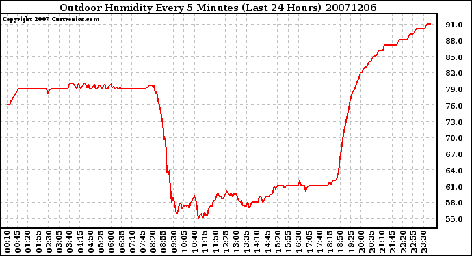 Milwaukee Weather Outdoor Humidity Every 5 Minutes (Last 24 Hours)