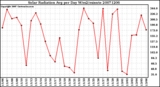 Milwaukee Weather Solar Radiation Avg per Day W/m2/minute