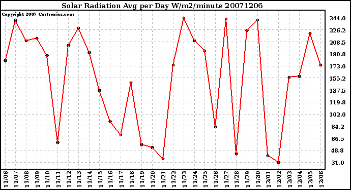 Milwaukee Weather Solar Radiation Avg per Day W/m2/minute