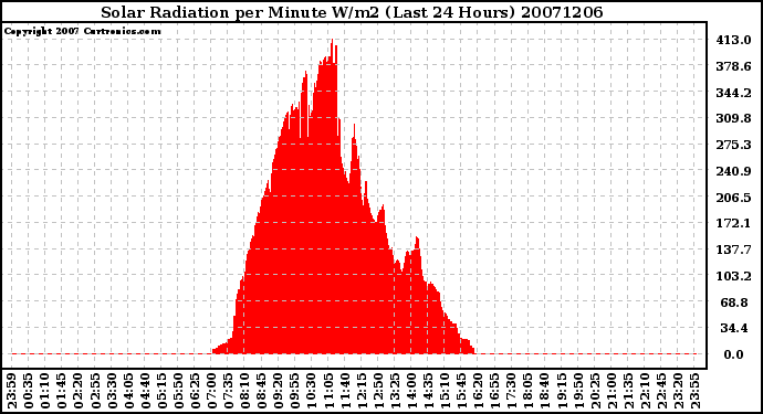 Milwaukee Weather Solar Radiation per Minute W/m2 (Last 24 Hours)