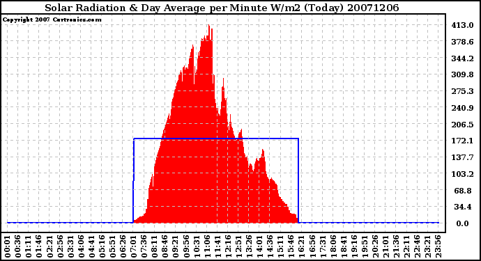 Milwaukee Weather Solar Radiation & Day Average per Minute W/m2 (Today)