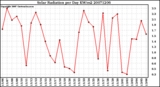 Milwaukee Weather Solar Radiation per Day KW/m2