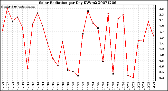 Milwaukee Weather Solar Radiation per Day KW/m2