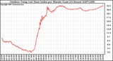 Milwaukee Weather Outdoor Temp (vs) Heat Index per Minute (Last 24 Hours)