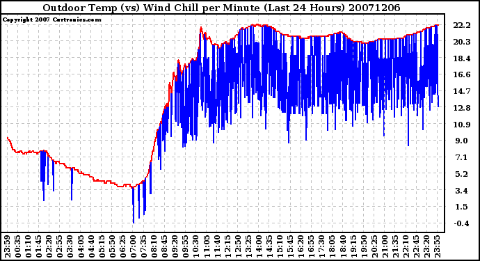 Milwaukee Weather Outdoor Temp (vs) Wind Chill per Minute (Last 24 Hours)