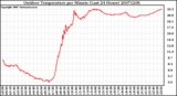 Milwaukee Weather Outdoor Temperature per Minute (Last 24 Hours)