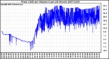 Milwaukee Weather Wind Chill per Minute (Last 24 Hours)