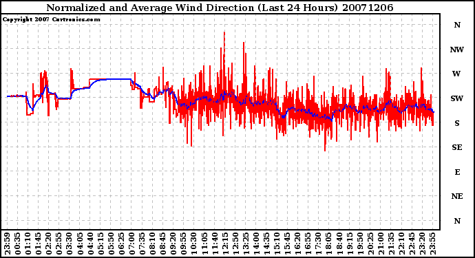 Milwaukee Weather Normalized and Average Wind Direction (Last 24 Hours)