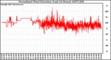 Milwaukee Weather Normalized Wind Direction (Last 24 Hours)