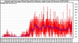 Milwaukee Weather Actual and Average Wind Speed by Minute mph (Last 24 Hours)