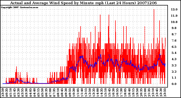 Milwaukee Weather Actual and Average Wind Speed by Minute mph (Last 24 Hours)