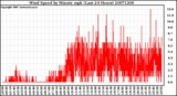 Milwaukee Weather Wind Speed by Minute mph (Last 24 Hours)