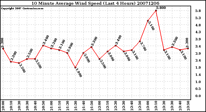 Milwaukee Weather 10 Minute Average Wind Speed (Last 4 Hours)