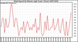 Milwaukee Weather Wind Speed by Minute mph (Last 1 Hour)