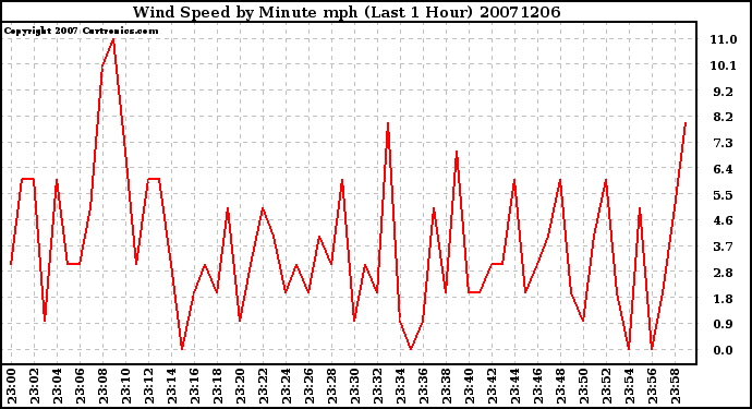 Milwaukee Weather Wind Speed by Minute mph (Last 1 Hour)