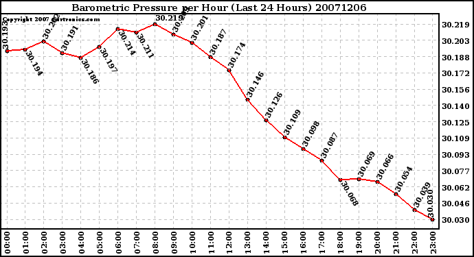 Milwaukee Weather Barometric Pressure per Hour (Last 24 Hours)