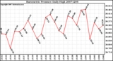 Milwaukee Weather Barometric Pressure Daily High