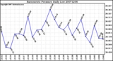 Milwaukee Weather Barometric Pressure Daily Low