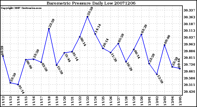 Milwaukee Weather Barometric Pressure Daily Low