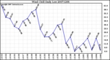 Milwaukee Weather Wind Chill Daily Low