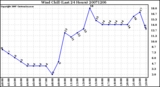 Milwaukee Weather Wind Chill (Last 24 Hours)