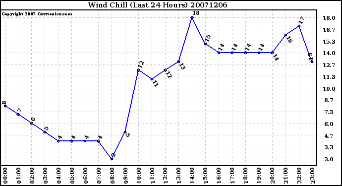 Milwaukee Weather Wind Chill (Last 24 Hours)