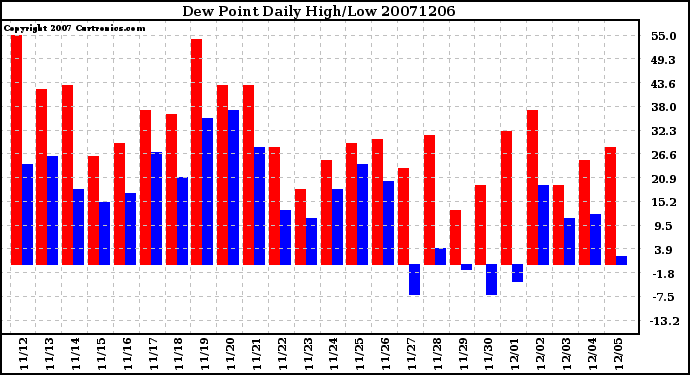 Milwaukee Weather Dew Point Daily High/Low