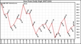 Milwaukee Weather Dew Point Daily High