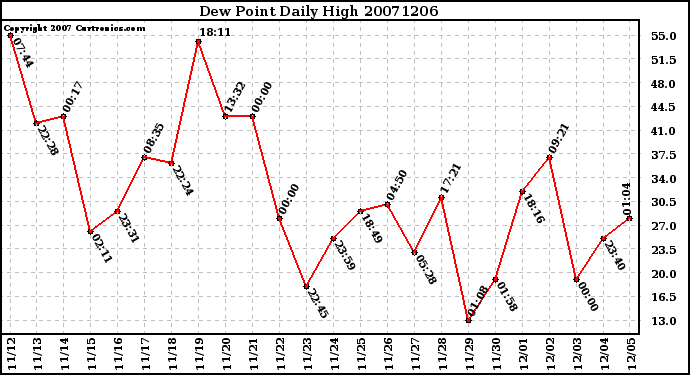 Milwaukee Weather Dew Point Daily High