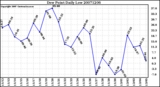 Milwaukee Weather Dew Point Daily Low