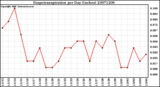 Milwaukee Weather Evapotranspiration per Day (Inches)