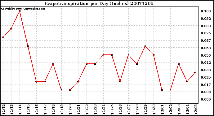 Milwaukee Weather Evapotranspiration per Day (Inches)