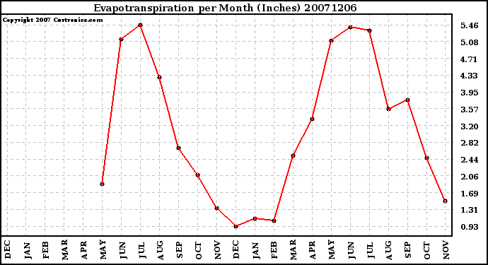 Milwaukee Weather Evapotranspiration per Month (Inches)